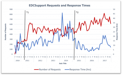 Line graph comparing EDCSupport Requests vs Response Times from 2010 to 2017
