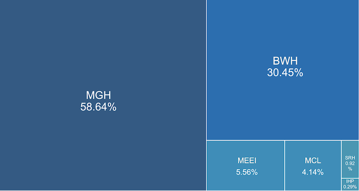 Image of different sized blocks indicating relative percentage of users from each institution.