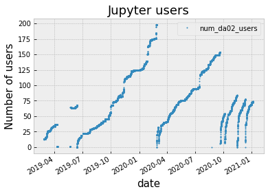 Juptyter Users Over Time Graphic