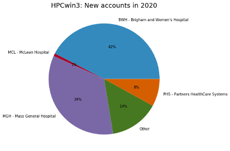 HPCwin3 user distribution graphic