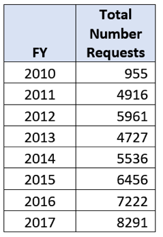 Two-column table showing year and total number of requests