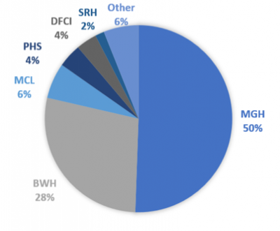 Piechart comparing Partners site usage