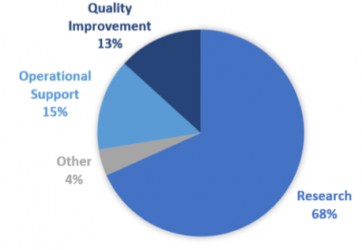 Piechart showing different use cases of project