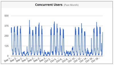 Line graph showing number of concurrent users in the past month from Sep 1 to Oct 18