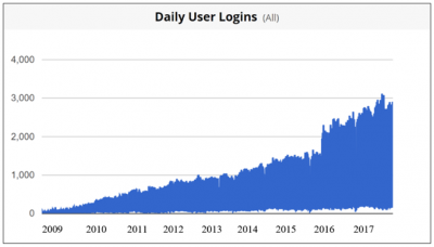 Bar graph showing growing number of daily user logins from 2009 to 2017