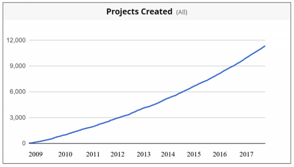 Line graph showing number of projects created from 2009 to 2017, steadily rising from 0 to 11,000