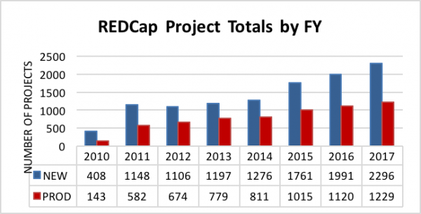 Bar graph comparing REDCap's new projects created vs. projects moved to production
