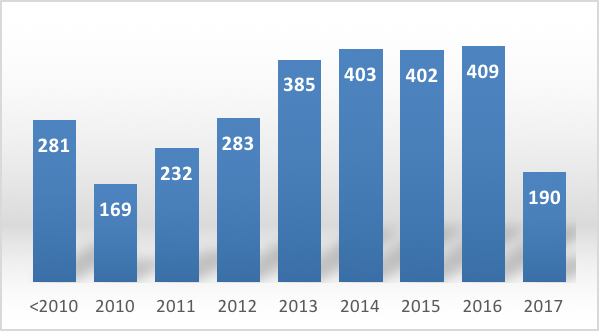 Bar graph showing number of IRB protocols over time from <2010 to 2017