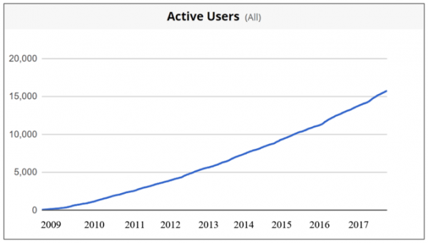 Line graph showing growing number of active users from 2009 to 2017