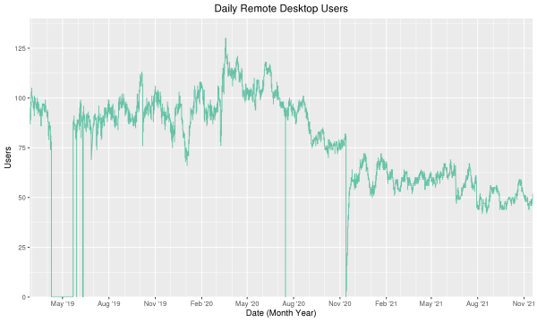 Line graph showing usage of remote desktop over time