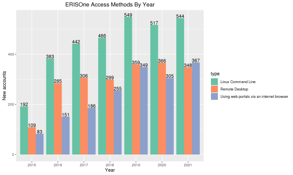 Bar chart showing number of users per access method for ERISOne and ERISTwo each year