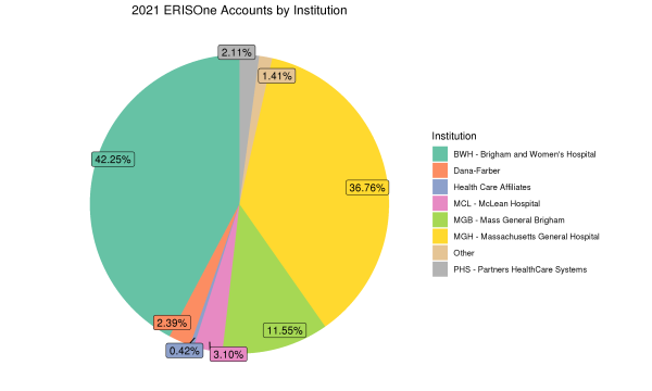 Pie chart showing percentage breakdown of accounts in 2021 by institution