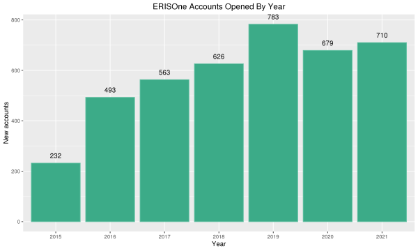 Bar chart showing number of new users for ERISOne and ERISTwo each year
