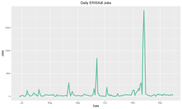 Line graph showing usage of erisxdl over time