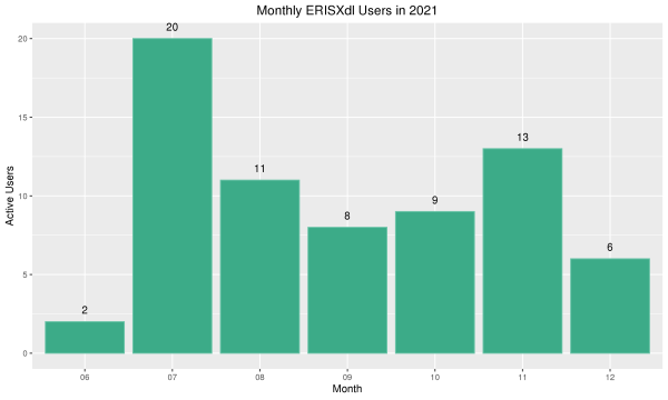 Bar chart showing number of active users for ERISXdl each month