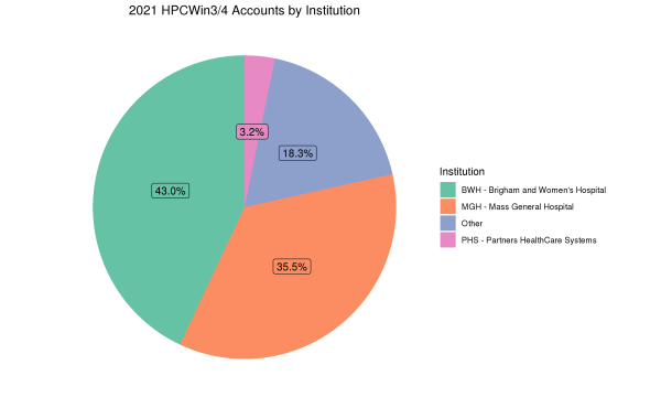 Pie chart showing percentage breakdown of accounts in 2021 by institution