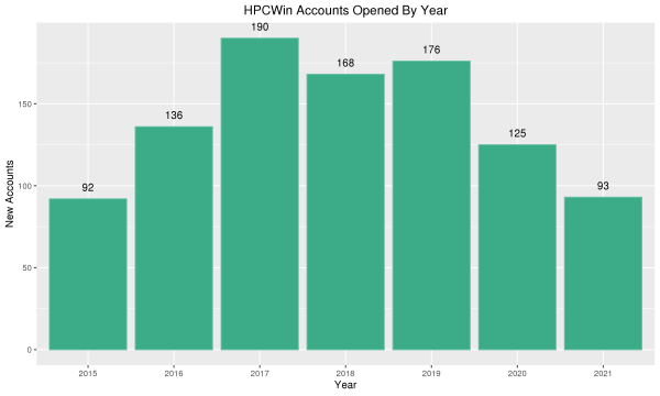 Bar chart showing number of new users for HPCWin each year