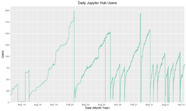 Line graph showing usage of jupyterhub over time