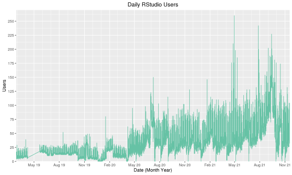 Line graph showing usage of rstudio over time