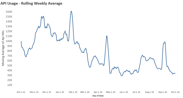 API Usage - Rolling Weekly Average