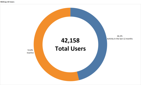 Active Users for Fiscal Year 22
