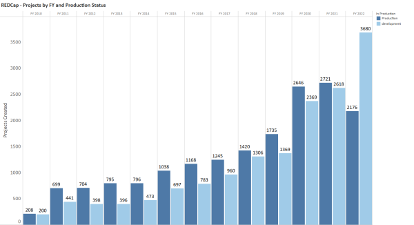 Development and Production projects by Fiscal Year