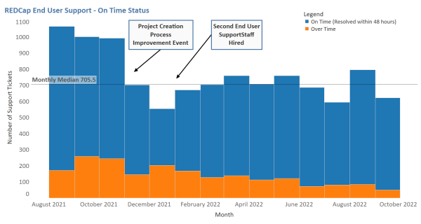 User Support - On time status