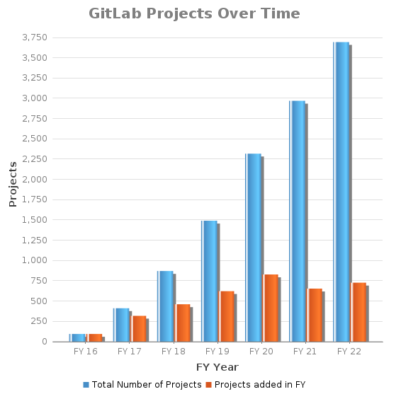 MGB GitLab Project Growth