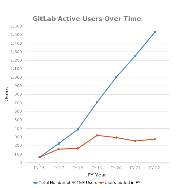 MGB GitLab User Growth