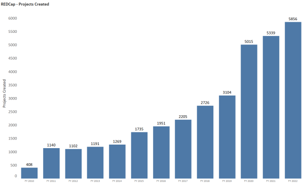 New Projects by Fiscal Year