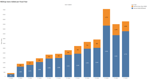 New MGB REDCap User per Fiscal Year