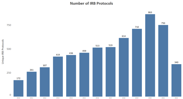 Number of MGB Protocols by Year