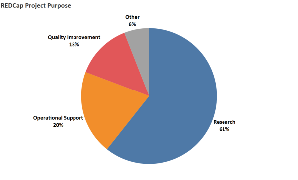 Projects by Project Purpose Type