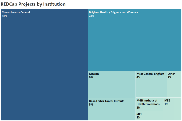 Projects by MGB Institution