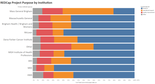 Projects by Project Purpose and Institution