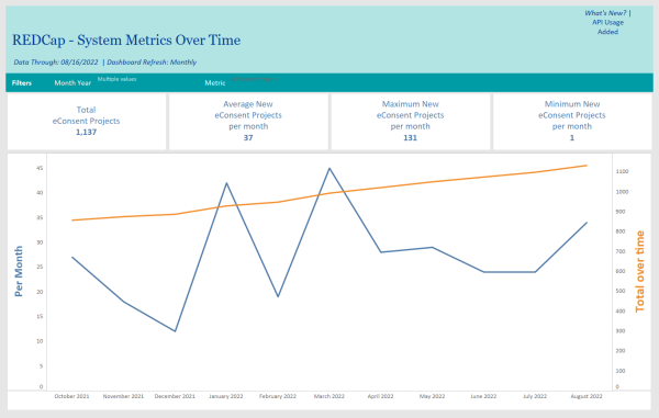 REDCap System Metrics Over Time eConsent