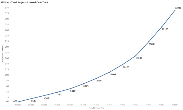 Total projects by Fiscal Year