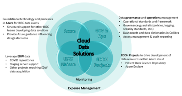 Cloud Data Solutions
