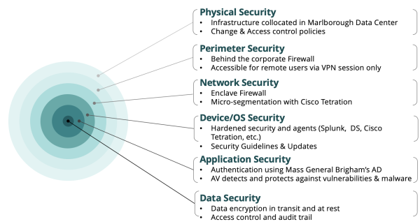 Enclave Security Layers