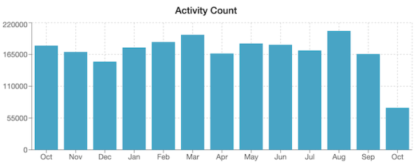 Chart of LabArchives activity over the course of 2023