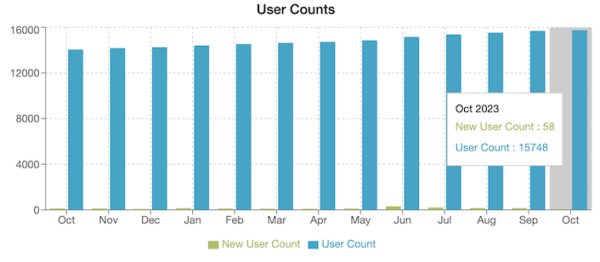 Graph showing user counts by month, with Oct. 2023 highlighted