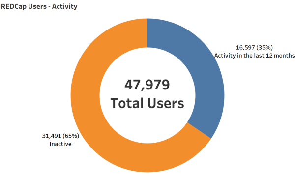 Active Users for Fiscal Year 23