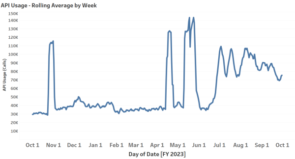 API Usage - Rolling Weekly Average