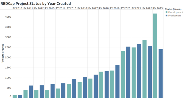 Development and Production projects by Fiscal Year