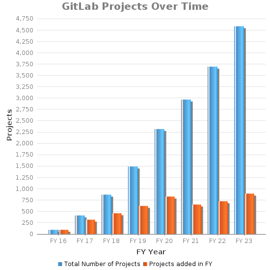 MGB GitLab Projects FY23