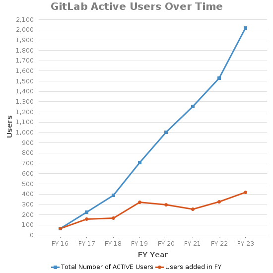 GitLab Users FY23