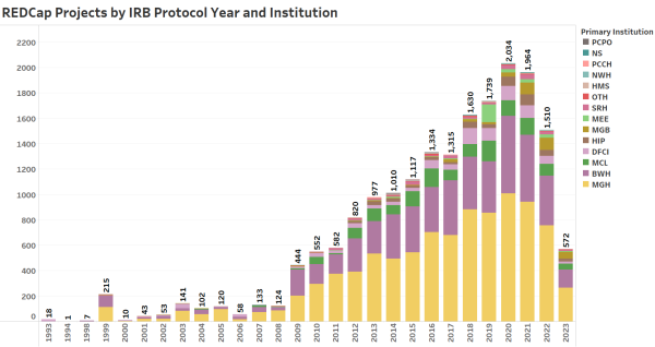 Projects by Protocol Year and Institution