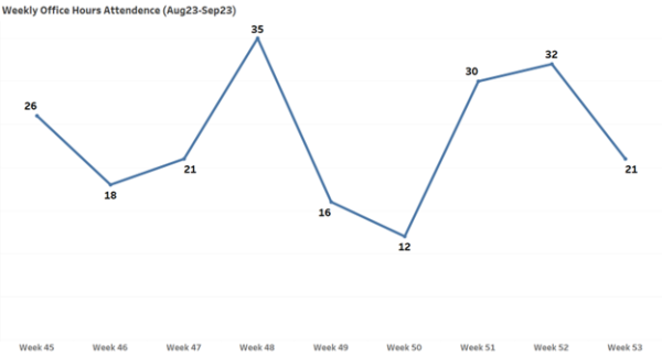 Weekly Office Hours Attendance