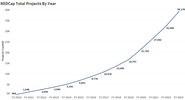 Projects by Year