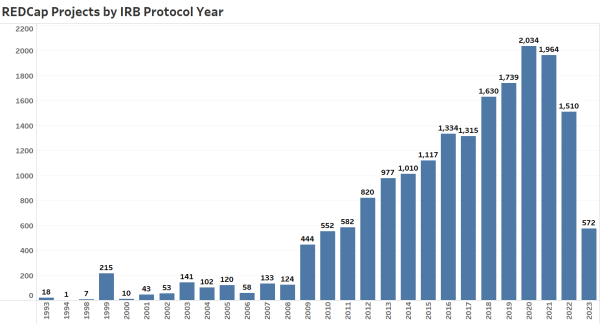 Projects by Protocol Year